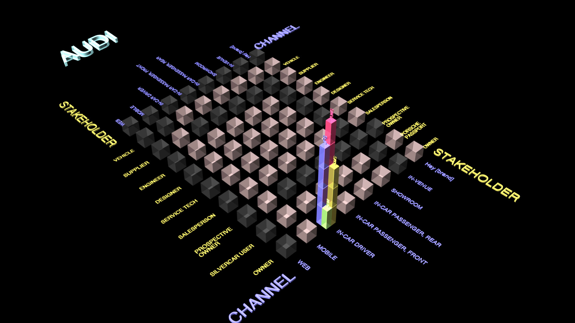 Audi and VW voice interface stakeholder-channel matrix